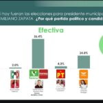 En Emiliano Zapata Daniel Baizabal aventa 2 a 1 en elección a alcaldía